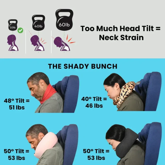 Grafik zeigt den Zusammenhang zwischen Kopfneigung und Nackenbelastung beim Schlafen im Sitzen. Unten sind vier Personen mit verschiedenen Reise Nackenkissen und Kopfneigungswinkeln (40°–50°) dargestellt, jeweils mit entsprechender Belastung in Pfund (46–53 lbs). Oben verdeutlicht eine Illustration, dass übermässige Kopfneigung zu Nackenverspannungen führt.