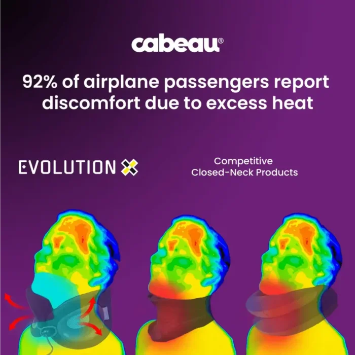 Thermografische Darstellung von drei Personen mit verschiedenen Reise Nackenkissen. Links das belüftete Cabeau Evolution X mit kühl bleibendem Nackenbereich, rechts zwei geschlossene Modelle mit deutlich höherer Wärmeentwicklung am Hals. Oben steht: „92 % of airplane passengers report discomfort due to excess heat“.
